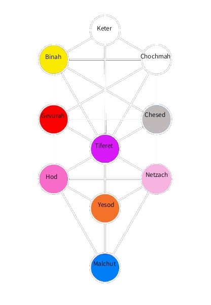 Diagram of the Sefirot with their colors, the Tree of Life. Color, Kabbalah, and Jewish Art: Origin and Meaning
